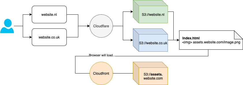 user flow diagram before