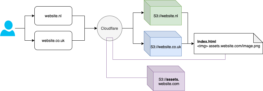 user flow diagram after