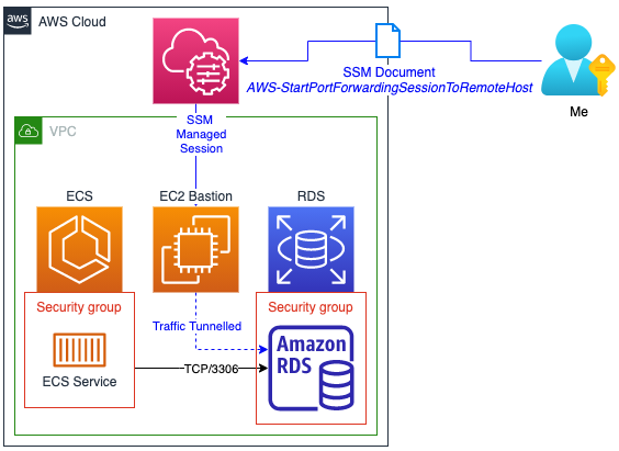 Fargate bastion container flow diagram